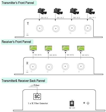 Transwan 4 CH עצמאי 3G-SDI מעל מאריך סיבים ל -10 קמ, 4K SDI לממיר סיבים, תומך ברזולוציית 4K במהירות