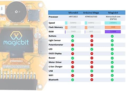 MagicBit Pro - Arduino CELABLATLE תואם ערכת חדשנות לתכנות, IOT, ROBOTIC